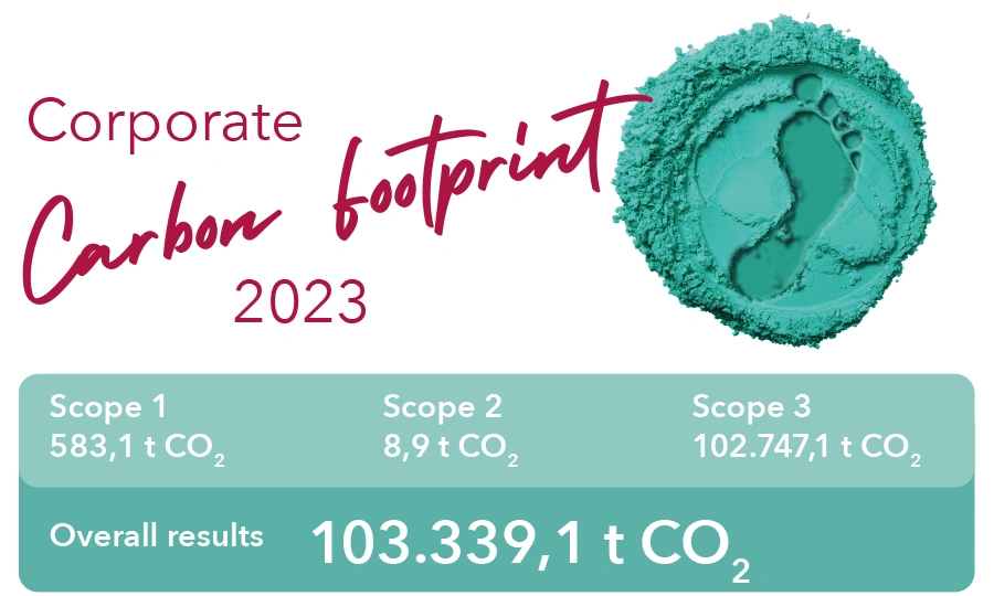 cosnova Carbon footprint 2023 - Overall result