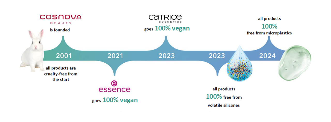 Sustainable progress: cosnova eliminates volatile silicones from its products